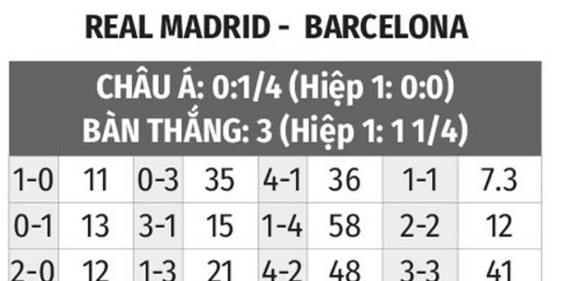 Kết quả và tỷ lệ kèo La Liga chi tiết cho bet thủ